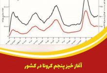 آغاز خیز پنجم کرونا در کشور/ تهران از شنبه قرمز می‌شود